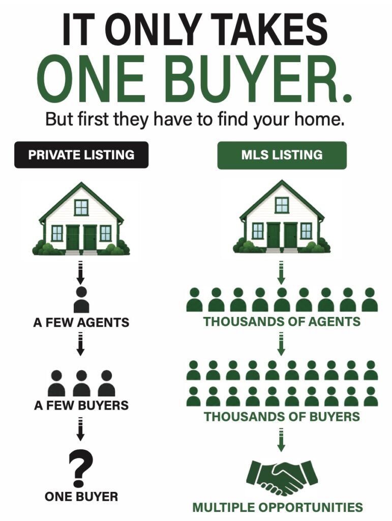 it only takes one buyer